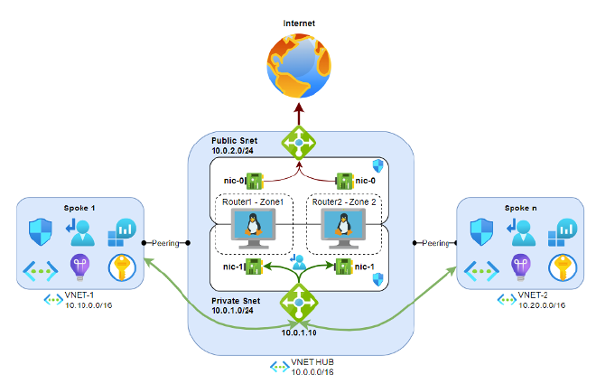 Diagrama — direccionamiento